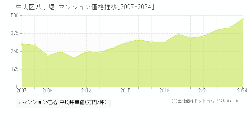 中央区八丁堀のマンション取引価格推移グラフ 