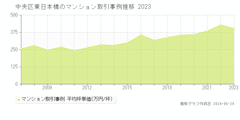 中央区東日本橋のマンション取引事例推移グラフ 