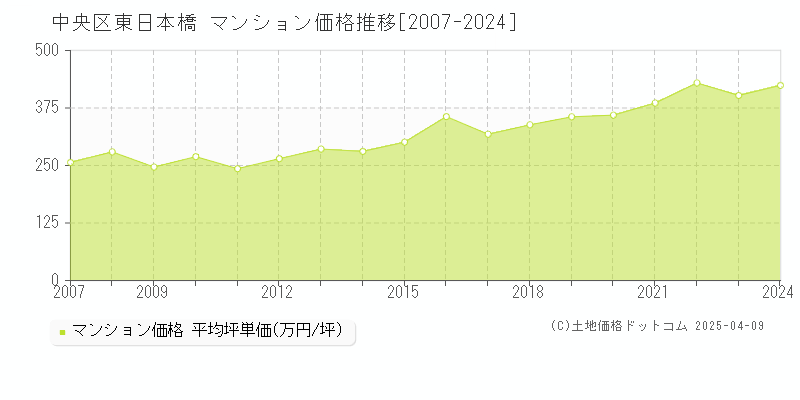 中央区東日本橋のマンション取引事例推移グラフ 