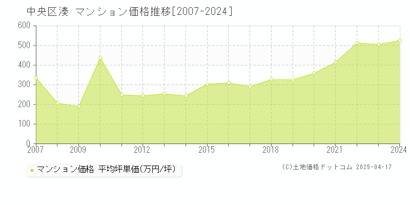 中央区湊のマンション取引事例推移グラフ 