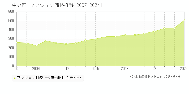 中央区(東京都)のマンション価格推移グラフ(坪単価)[2007-2024年]
