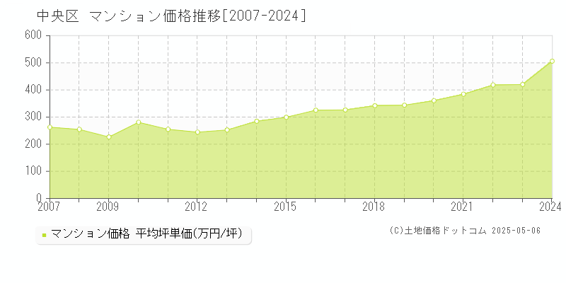 中央区全域のマンション価格推移グラフ 