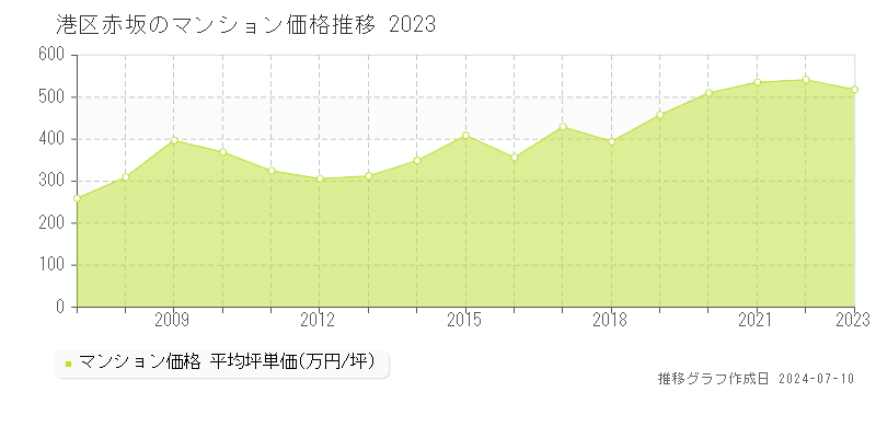港区赤坂のマンション取引事例推移グラフ 