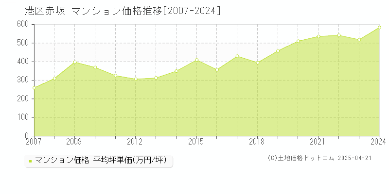 港区赤坂のマンション価格推移グラフ 