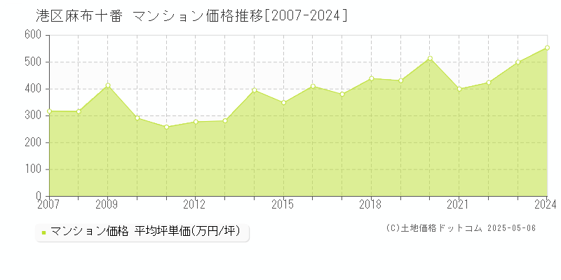 麻布十番(港区)のマンション価格推移グラフ(坪単価)[2007-2024年]