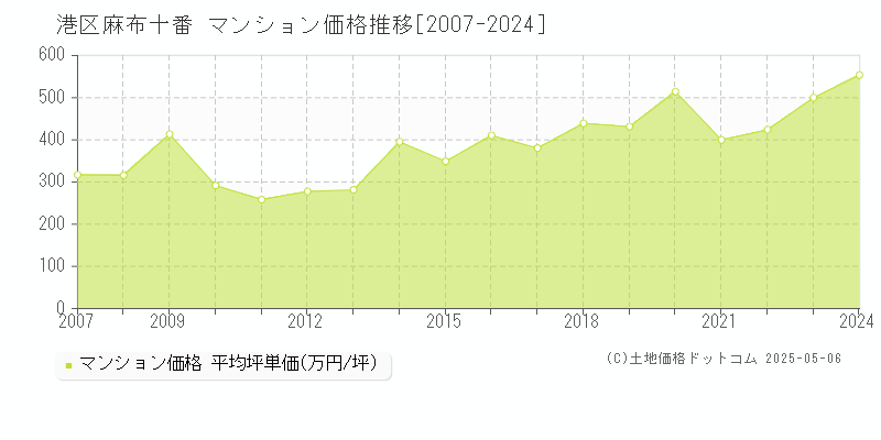 港区麻布十番のマンション価格推移グラフ 