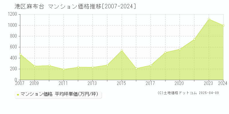 港区麻布台のマンション価格推移グラフ 