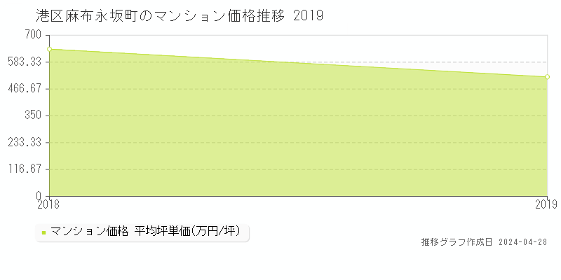 港区麻布永坂町のマンション価格推移グラフ 