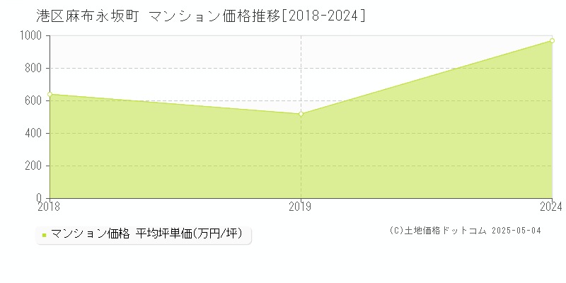 麻布永坂町(港区)のマンション価格推移グラフ(坪単価)[2018-2024年]