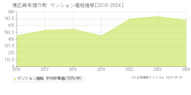 麻布狸穴町(港区)のマンション価格推移グラフ(坪単価)[2016-2024年]