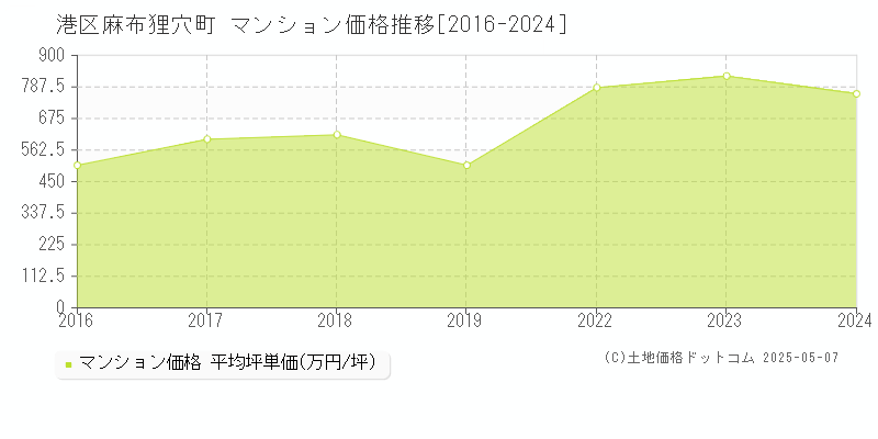 港区麻布狸穴町のマンション取引事例推移グラフ 