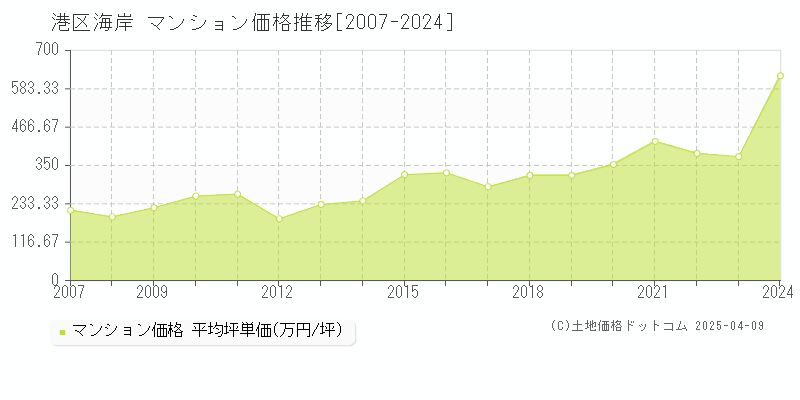 港区海岸のマンション価格推移グラフ 