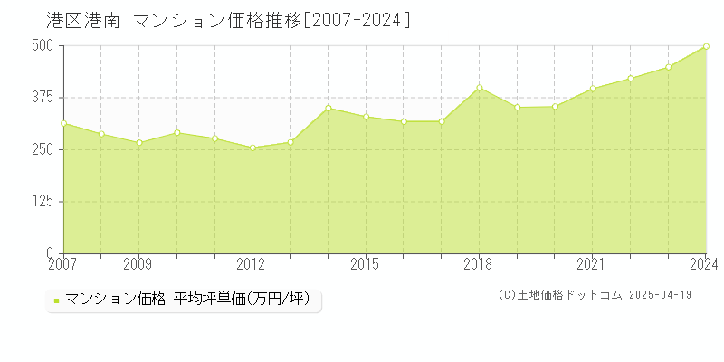 港区港南のマンション価格推移グラフ 