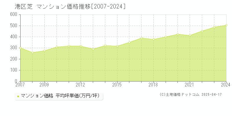 港区芝のマンション価格推移グラフ 