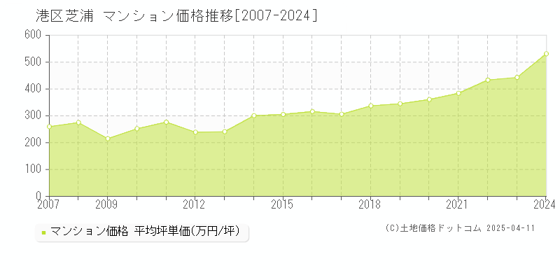 港区芝浦のマンション価格推移グラフ 