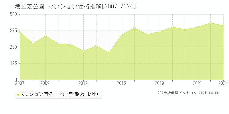 港区芝公園のマンション価格推移グラフ 