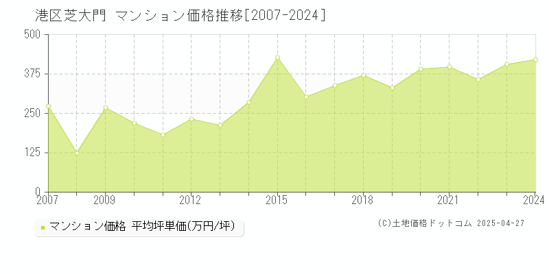 港区芝大門のマンション価格推移グラフ 