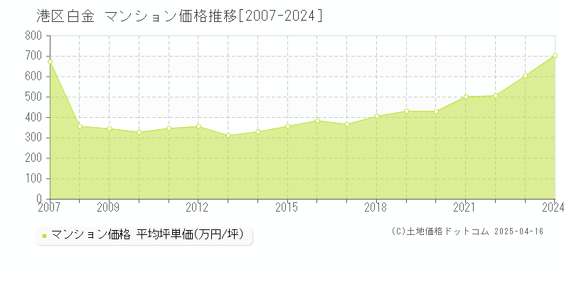 港区白金のマンション取引事例推移グラフ 