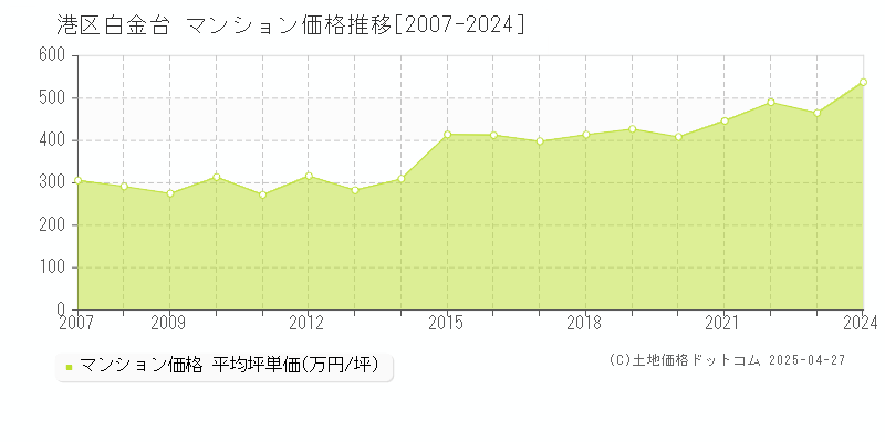 港区白金台のマンション価格推移グラフ 