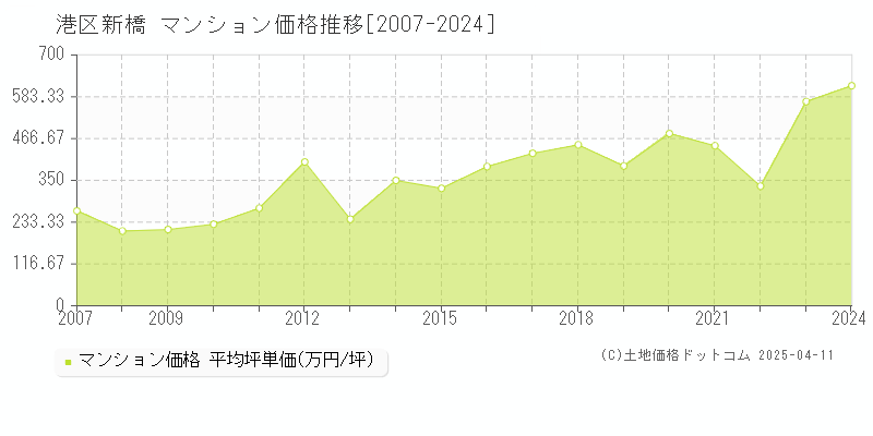 港区新橋のマンション取引価格推移グラフ 