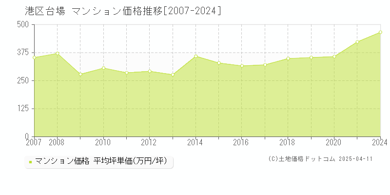 港区台場のマンション価格推移グラフ 