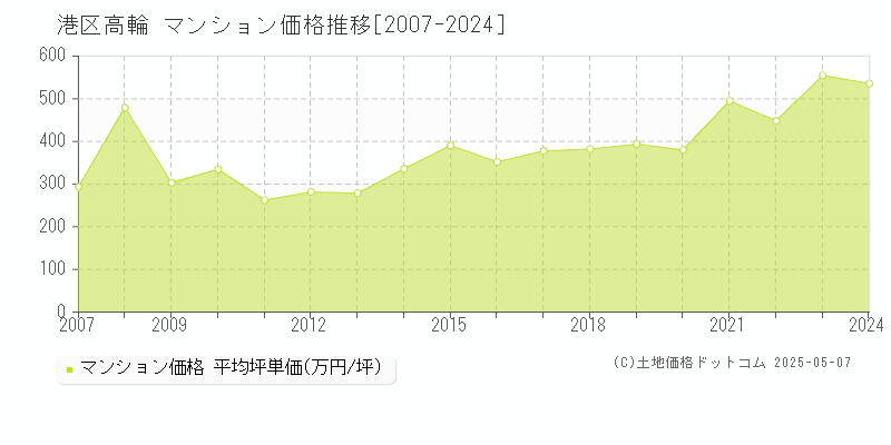 高輪(港区)のマンション価格推移グラフ(坪単価)[2007-2024年]