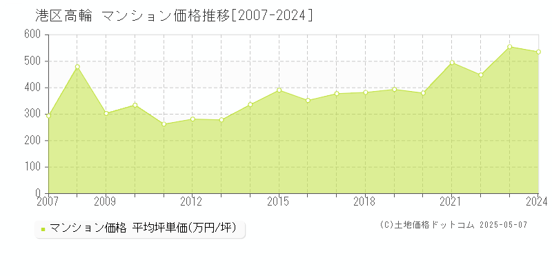 港区高輪のマンション価格推移グラフ 