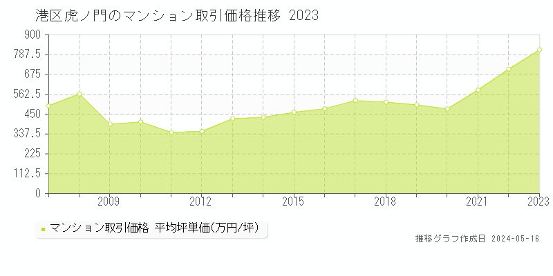 港区虎ノ門のマンション取引事例推移グラフ 