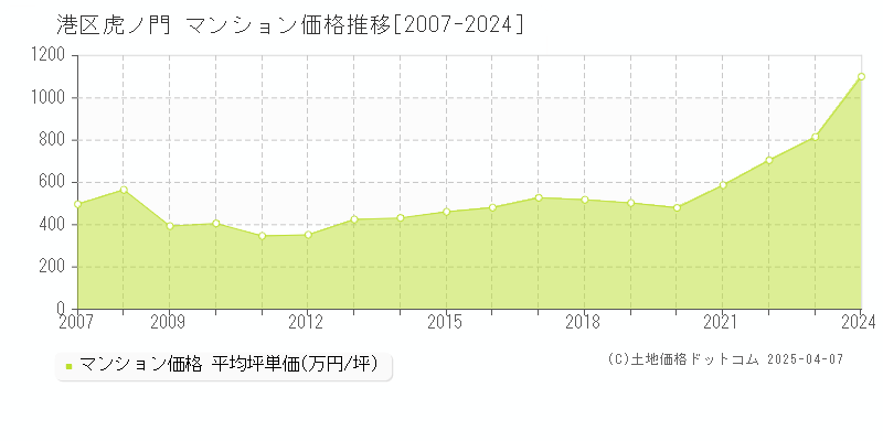 港区虎ノ門のマンション価格推移グラフ 