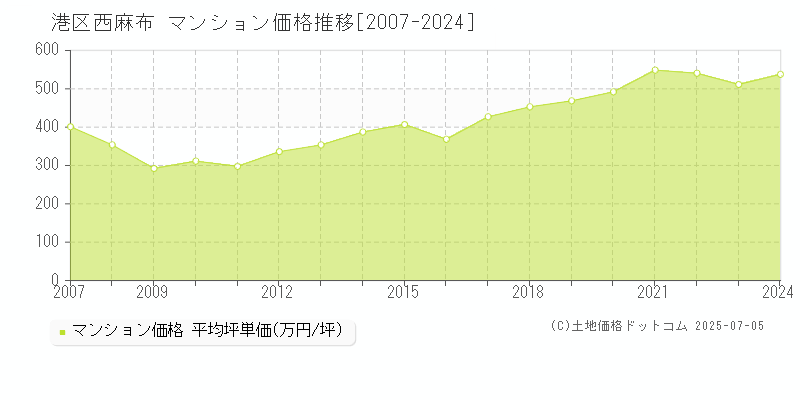 西麻布(港区)のマンション価格推移グラフ(坪単価)[2007-2024年]