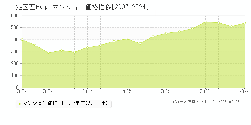 港区西麻布のマンション取引事例推移グラフ 