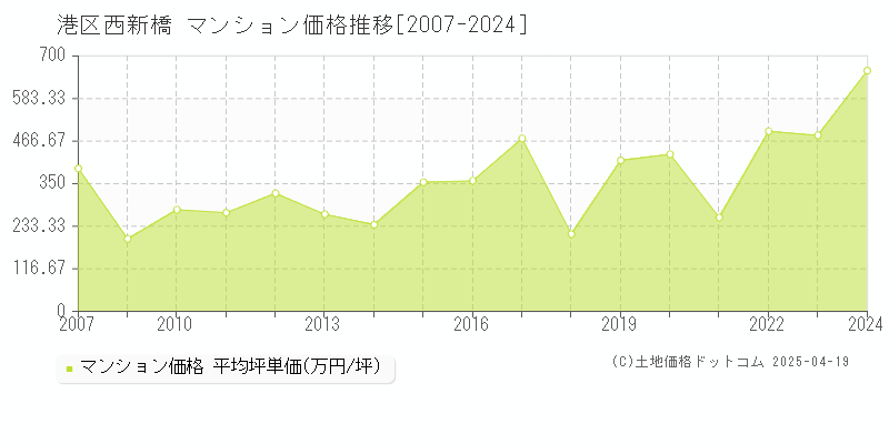 港区西新橋のマンション価格推移グラフ 