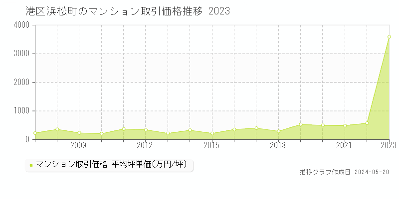 港区浜松町のマンション価格推移グラフ 