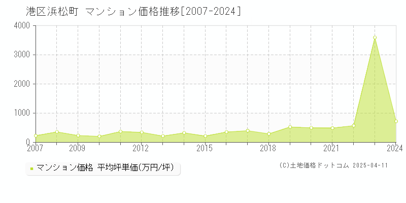 港区浜松町のマンション価格推移グラフ 