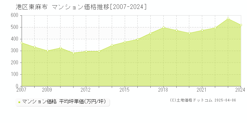 港区東麻布のマンション価格推移グラフ 