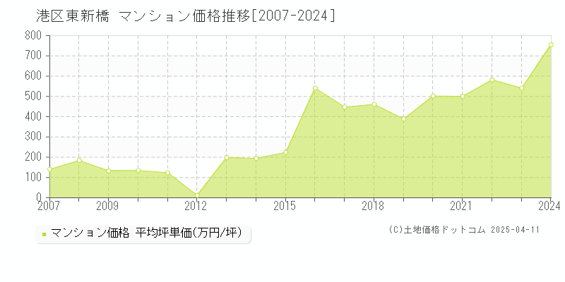 港区東新橋のマンション価格推移グラフ 