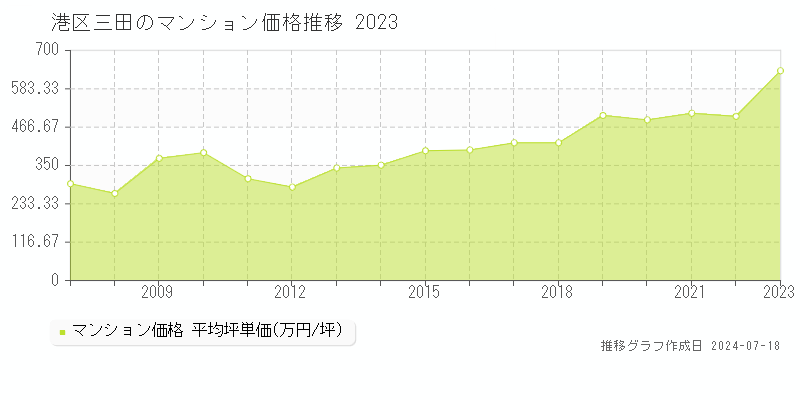 港区三田のマンション取引事例推移グラフ 