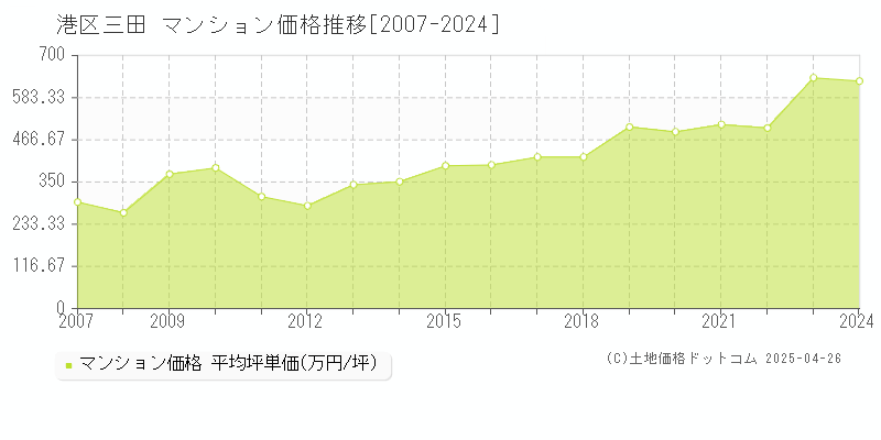 港区三田のマンション取引事例推移グラフ 