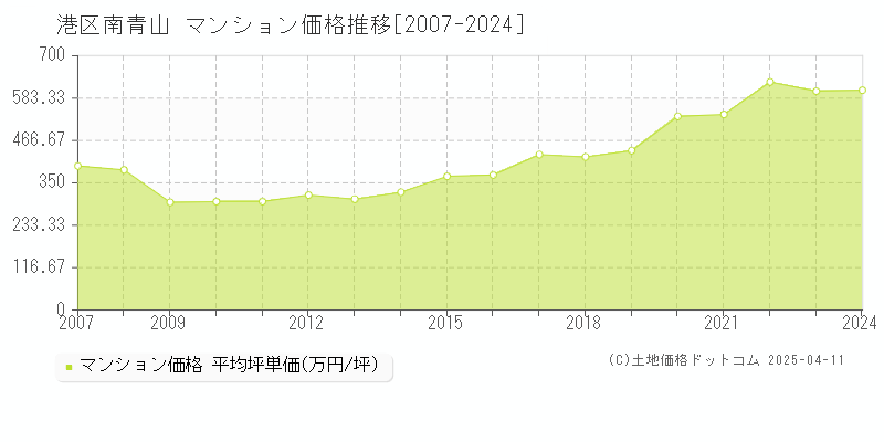 港区南青山のマンション価格推移グラフ 