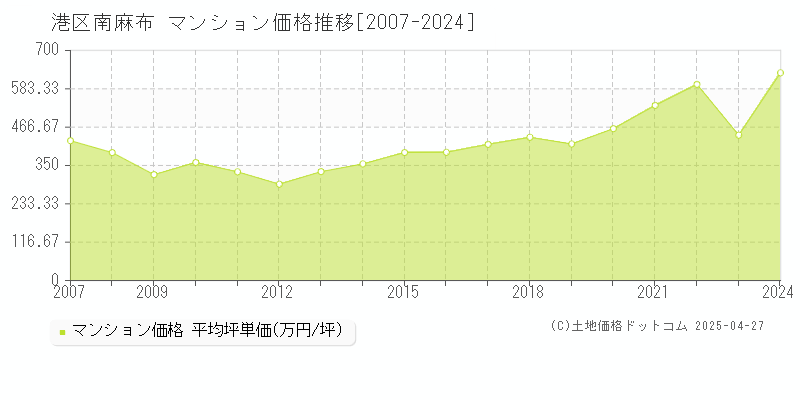 港区南麻布のマンション価格推移グラフ 