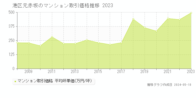 港区元赤坂のマンション価格推移グラフ 