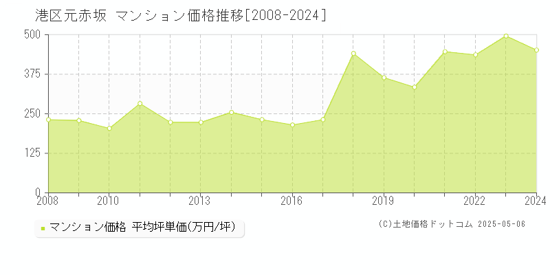 元赤坂(港区)のマンション価格推移グラフ(坪単価)[2008-2024年]