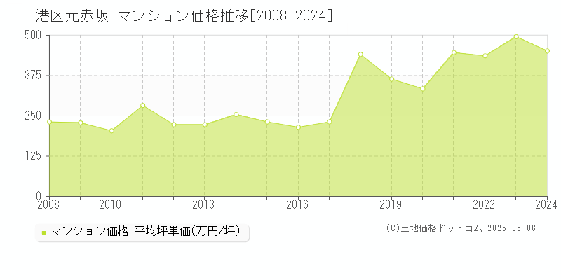 港区元赤坂のマンション価格推移グラフ 