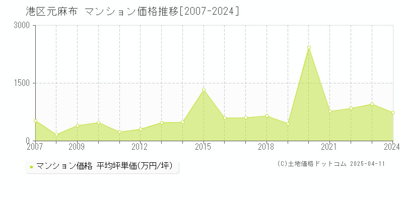 港区元麻布のマンション価格推移グラフ 