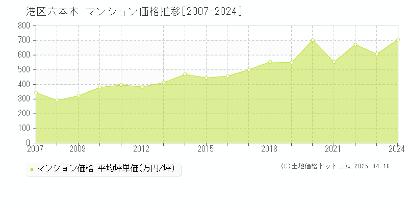 港区六本木のマンション取引事例推移グラフ 