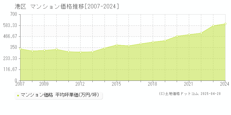 港区全域のマンション価格推移グラフ 