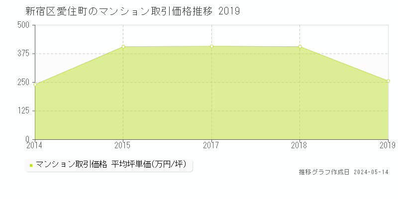 新宿区愛住町のマンション取引事例推移グラフ 