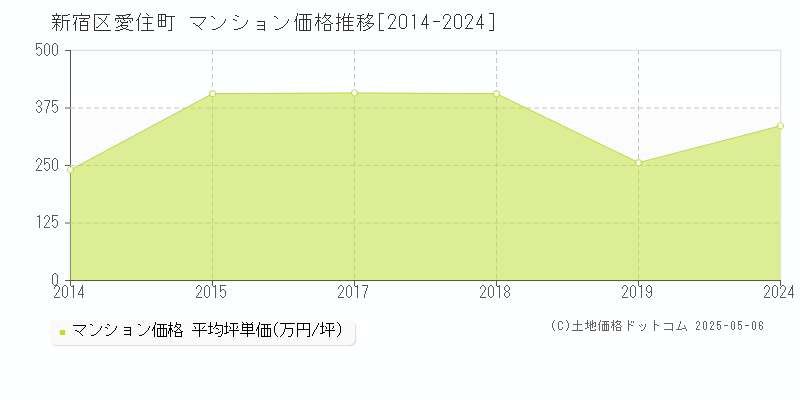 愛住町(新宿区)のマンション価格推移グラフ(坪単価)[2014-2024年]