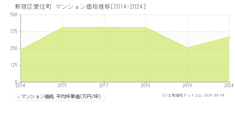 新宿区愛住町のマンション価格推移グラフ 