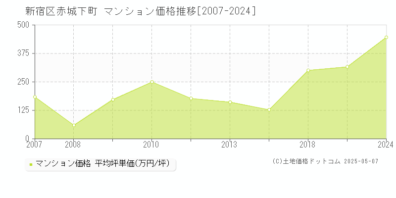 赤城下町(新宿区)のマンション価格推移グラフ(坪単価)[2007-2024年]